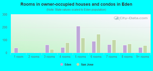 Rooms in owner-occupied houses and condos in Eden