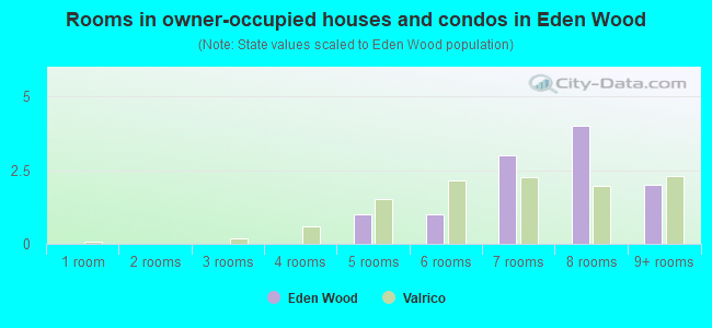 Rooms in owner-occupied houses and condos in Eden Wood
