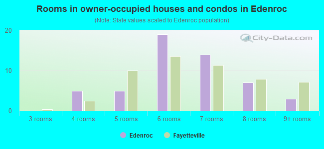 Rooms in owner-occupied houses and condos in Edenroc