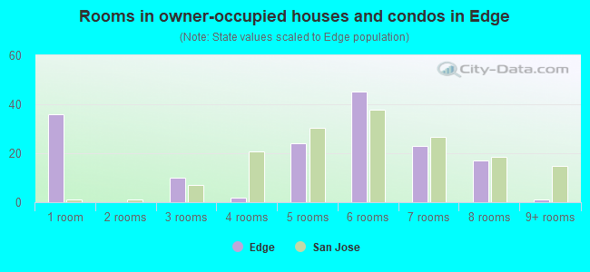 Rooms in owner-occupied houses and condos in Edge