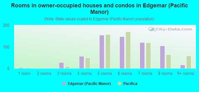 Rooms in owner-occupied houses and condos in Edgemar (Pacific Manor)