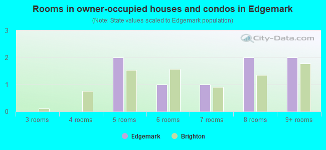 Rooms in owner-occupied houses and condos in Edgemark