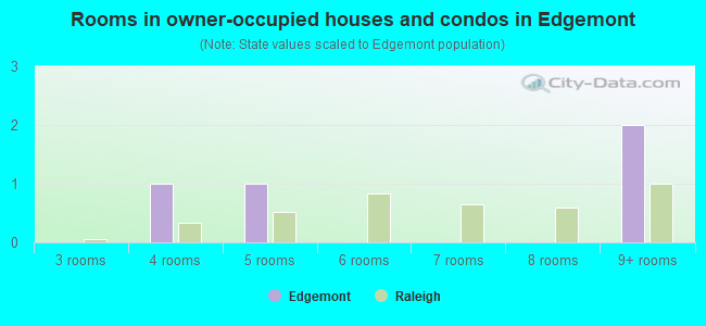 Rooms in owner-occupied houses and condos in Edgemont
