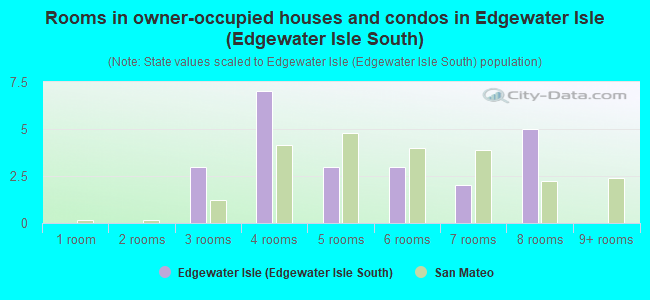 Rooms in owner-occupied houses and condos in Edgewater Isle (Edgewater Isle South)