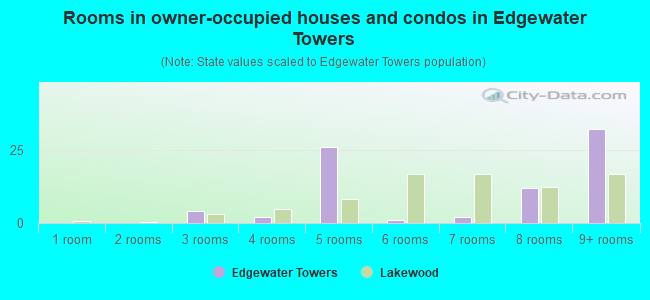 Rooms in owner-occupied houses and condos in Edgewater Towers