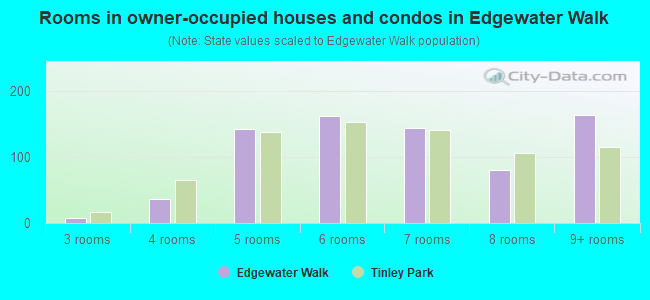Rooms in owner-occupied houses and condos in Edgewater Walk