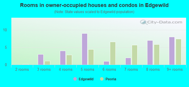 Rooms in owner-occupied houses and condos in Edgewild