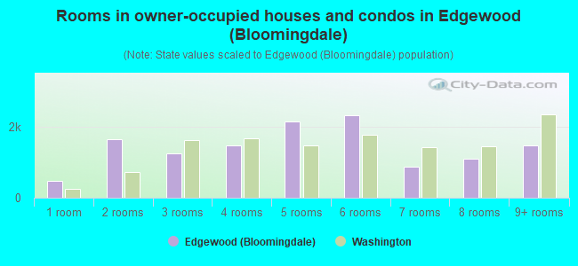 Rooms in owner-occupied houses and condos in Edgewood (Bloomingdale)