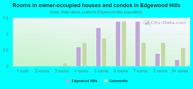 Rooms in owner-occupied houses and condos in Edgewood Hills