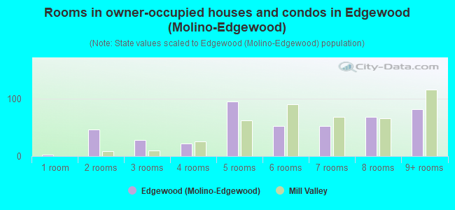Rooms in owner-occupied houses and condos in Edgewood (Molino-Edgewood)