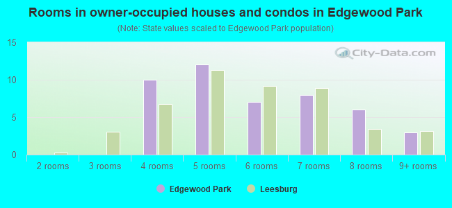 Rooms in owner-occupied houses and condos in Edgewood Park