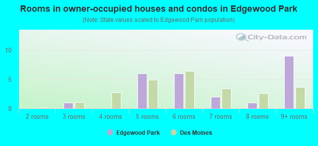 Rooms in owner-occupied houses and condos in Edgewood Park