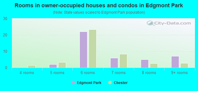 Rooms in owner-occupied houses and condos in Edgmont Park