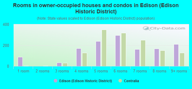 Rooms in owner-occupied houses and condos in Edison (Edison Historic District)