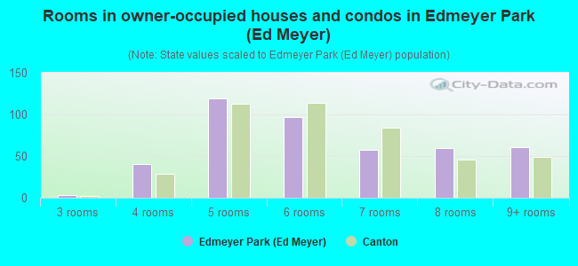 Rooms in owner-occupied houses and condos in Edmeyer Park (Ed Meyer)