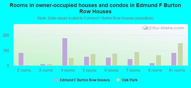 Rooms in owner-occupied houses and condos in Edmund F Burton Row Houses