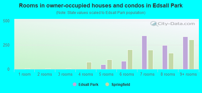 Rooms in owner-occupied houses and condos in Edsall Park