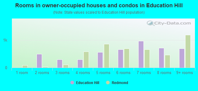 Rooms in owner-occupied houses and condos in Education Hill