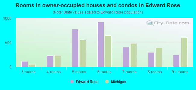 Rooms in owner-occupied houses and condos in Edward Rose