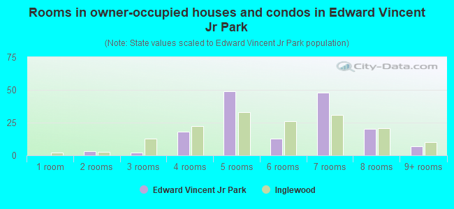 Rooms in owner-occupied houses and condos in Edward Vincent Jr Park