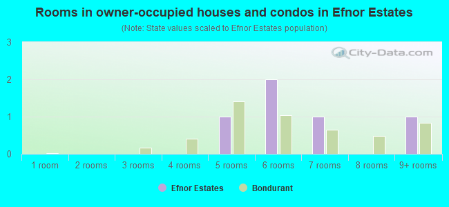 Rooms in owner-occupied houses and condos in Efnor Estates