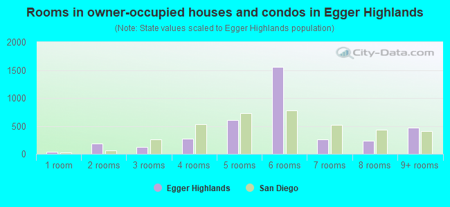 Rooms in owner-occupied houses and condos in Egger Highlands