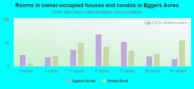 Rooms in owner-occupied houses and condos in Eggers Acres