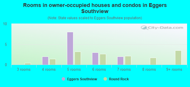 Rooms in owner-occupied houses and condos in Eggers Southview