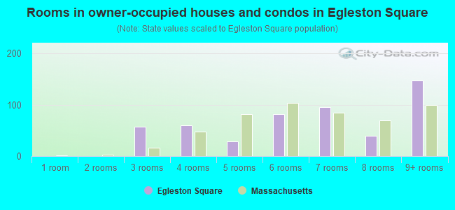 Rooms in owner-occupied houses and condos in Egleston Square