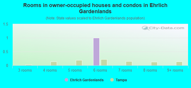 Rooms in owner-occupied houses and condos in Ehrlich Gardenlands