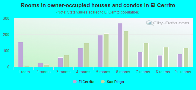 Rooms in owner-occupied houses and condos in El Cerrito
