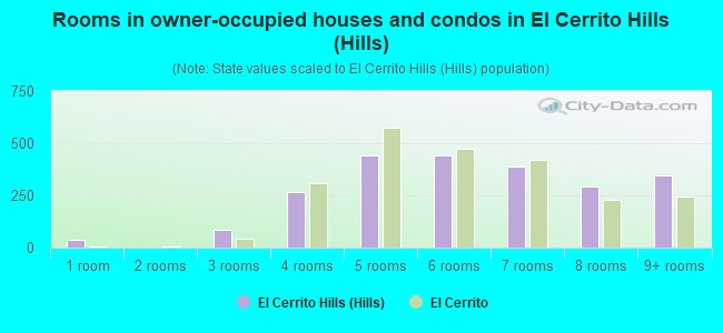 Rooms in owner-occupied houses and condos in El Cerrito Hills (Hills)
