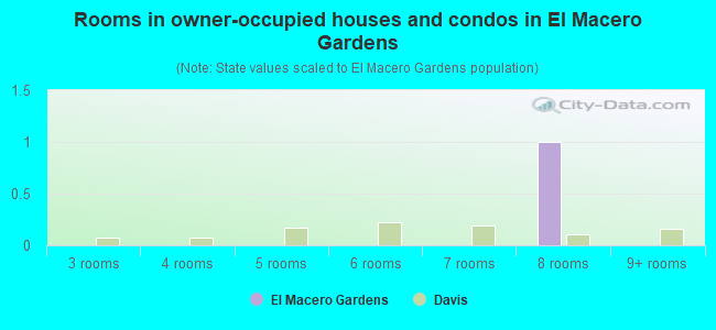 Rooms in owner-occupied houses and condos in El Macero Gardens