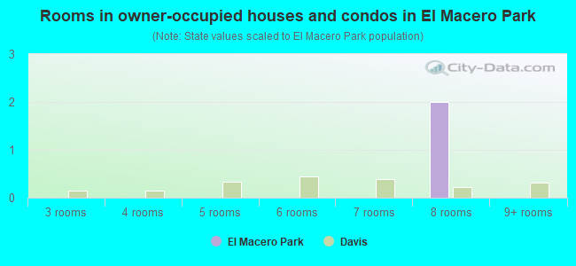 Rooms in owner-occupied houses and condos in El Macero Park