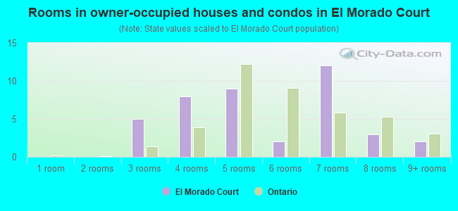 Rooms in owner-occupied houses and condos in El Morado Court