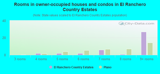 Rooms in owner-occupied houses and condos in El Ranchero Country Estates