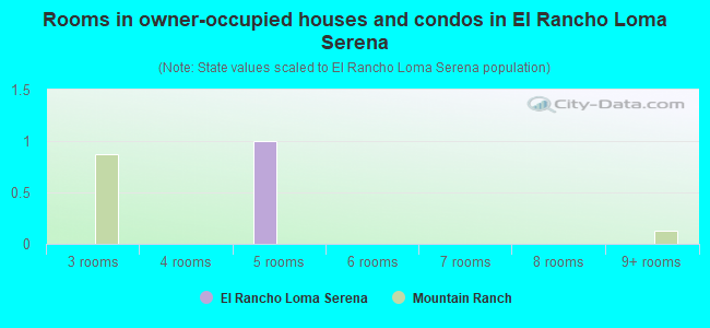 Rooms in owner-occupied houses and condos in El Rancho Loma Serena