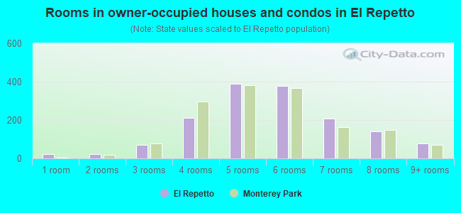 Rooms in owner-occupied houses and condos in El Repetto