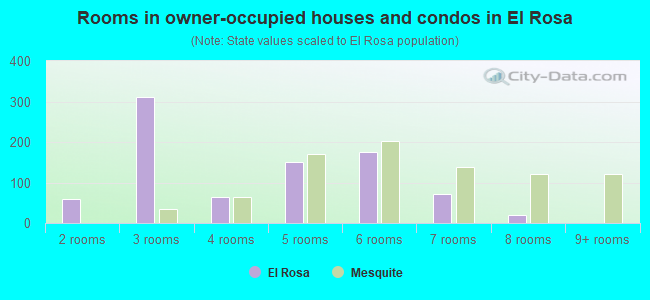Rooms in owner-occupied houses and condos in El Rosa