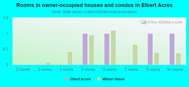 Rooms in owner-occupied houses and condos in Elbert Acres