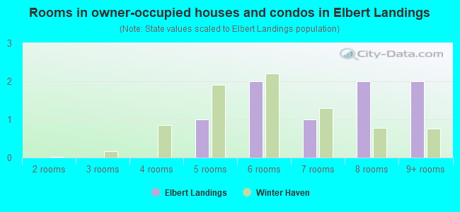 Rooms in owner-occupied houses and condos in Elbert Landings