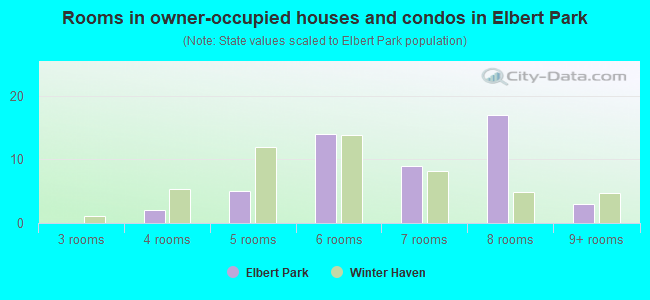 Rooms in owner-occupied houses and condos in Elbert Park
