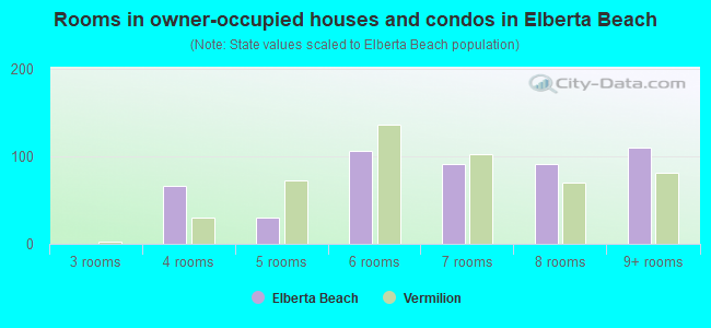 Rooms in owner-occupied houses and condos in Elberta Beach