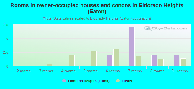 Rooms in owner-occupied houses and condos in Eldorado Heights (Eaton)