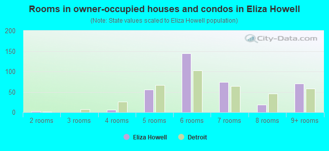 Rooms in owner-occupied houses and condos in Eliza Howell