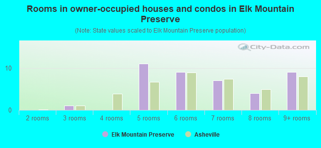 Rooms in owner-occupied houses and condos in Elk Mountain Preserve