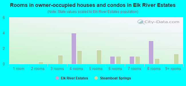 Rooms in owner-occupied houses and condos in Elk River Estates