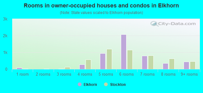 Rooms in owner-occupied houses and condos in Elkhorn