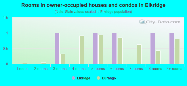 Rooms in owner-occupied houses and condos in Elkridge