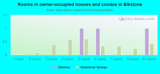 Rooms in owner-occupied houses and condos in Elkstone